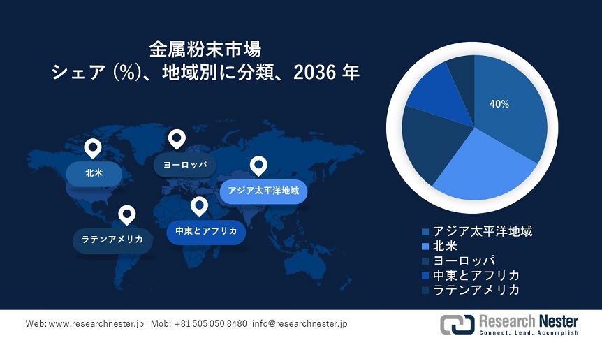 Metal Powder Market Survey